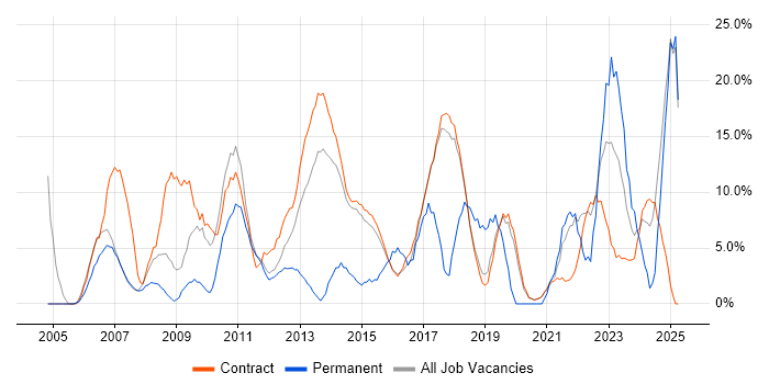 Job vacancy trend for Microsoft Office in Renfrewshire Job vacancy trend for Microsoft Office in Renfrewshire