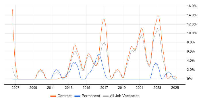 Job vacancy trend for Network Engineer in Renfrewshire Job vacancy trend for Network Engineer in Renfrewshire