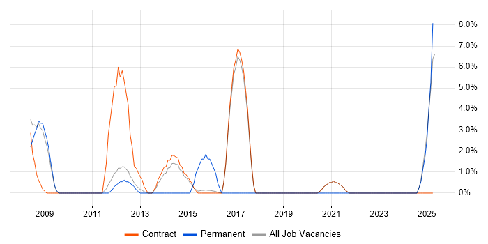 Job vacancy trend for Open Source in Renfrewshire Job vacancy trend for Open Source in Renfrewshire