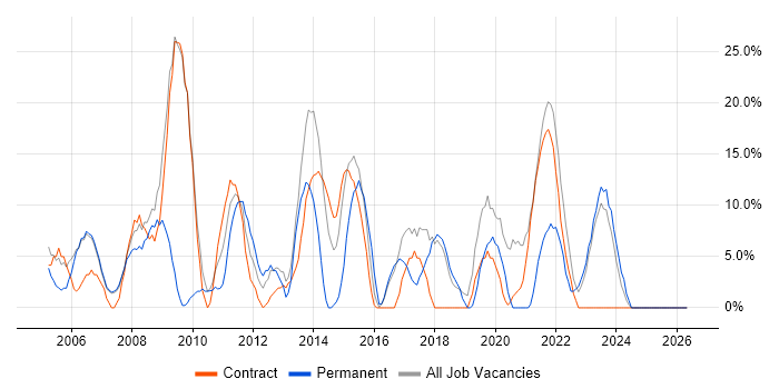 Active Directory job vacancy trend in Paisley