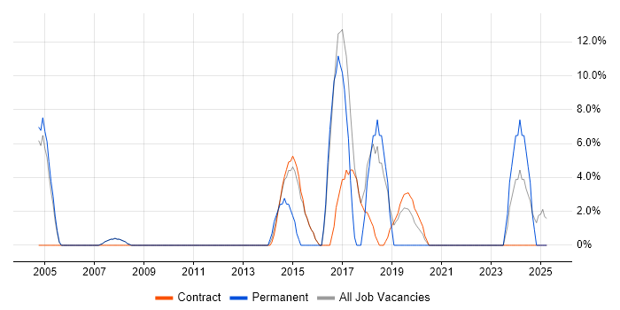 Job vacancy trend for Administrator in Paisley