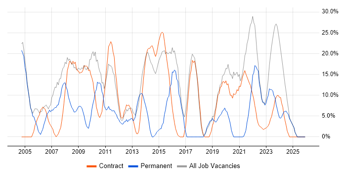 Analyst job vacancy trend in Paisley