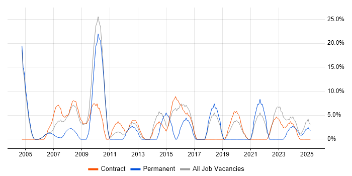 Job vacancy trend for Analytical Skills in Paisley Job vacancy trend for Analytical Skills in Paisley