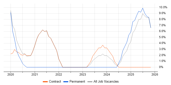 AI job vacancy trend in Paisley
