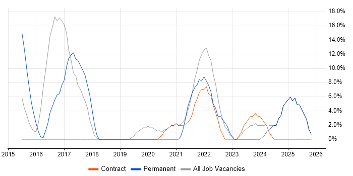 Azure job vacancy trend in Paisley