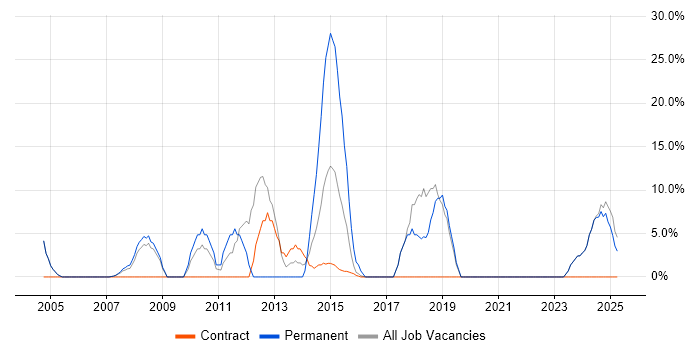 Job vacancy trend for Business Intelligence in Paisley