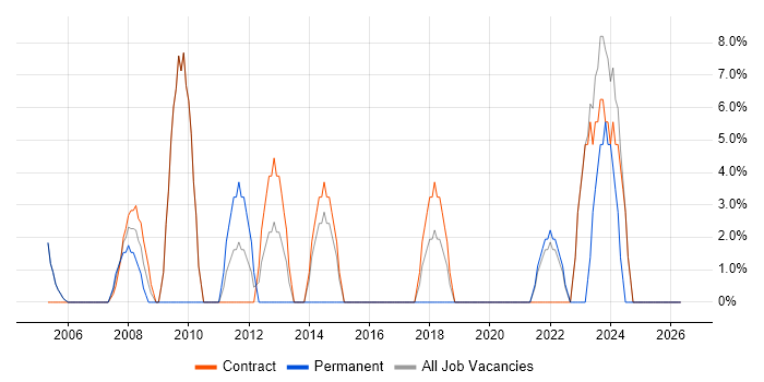 Change Management job vacancy trend in Paisley
