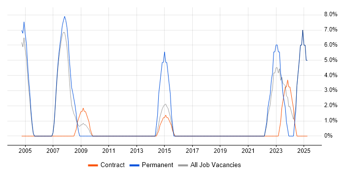 Job vacancy trend for Data Modelling in Paisley Job vacancy trend for Data Modelling in Paisley