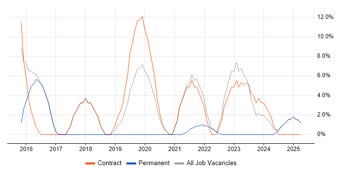 Job vacancy trend for Data Protection in Paisley Job vacancy trend for Data Protection in Paisley