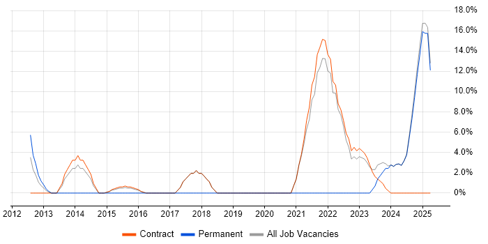 Job vacancy trend for Decision-Making in Paisley