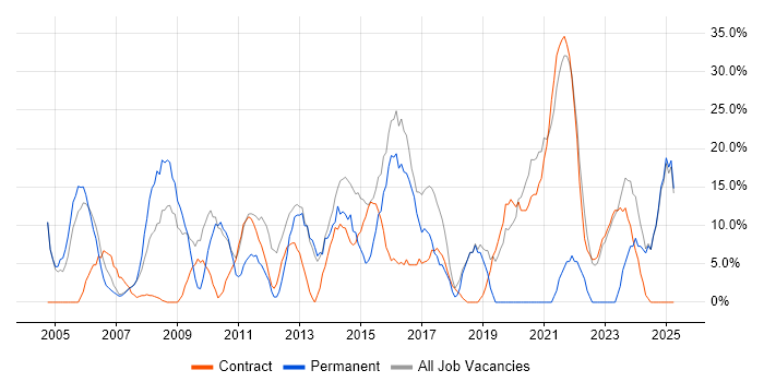 Job vacancy trend for Degree in Paisley Job vacancy trend for Degree in Paisley