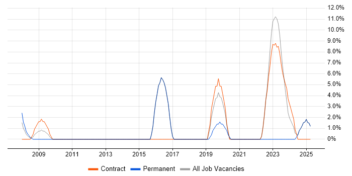 Job vacancy trend for Information Security in Paisley Job vacancy trend for Information Security in Paisley