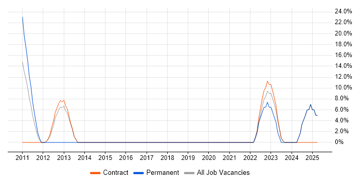 Job vacancy trend for JIRA in Paisley Job vacancy trend for JIRA in Paisley