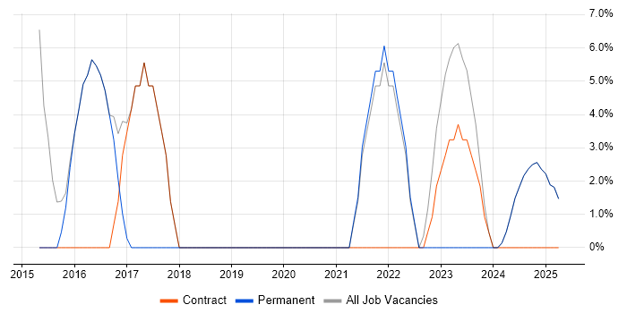 Job vacancy trend for Legal in Paisley Job vacancy trend for Legal in Paisley