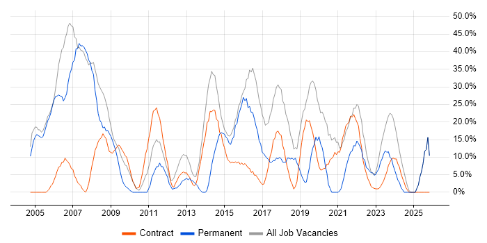 Microsoft job vacancy trend in Paisley