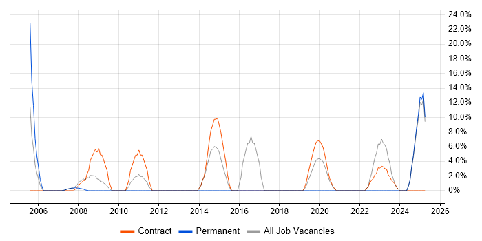 Job vacancy trend for Presentation Skills in Paisley Job vacancy trend for Presentation Skills in Paisley