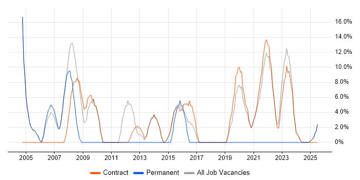 Job vacancy trend for PRINCE2 in Paisley
