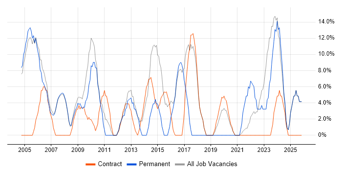Problem-Solving job vacancy trend in Paisley