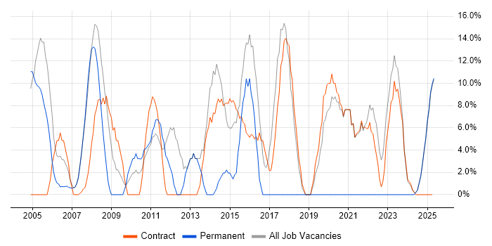 Job vacancy trend for Project Management in Paisley Job vacancy trend for Project Management in Paisley