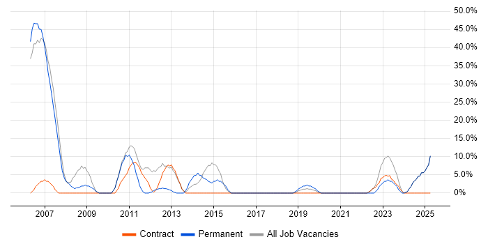 Job vacancy trend for SDLC in Paisley Job vacancy trend for SDLC in Paisley