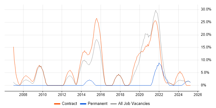 Job vacancy trend for Service Management in Paisley Job vacancy trend for Service Management in Paisley