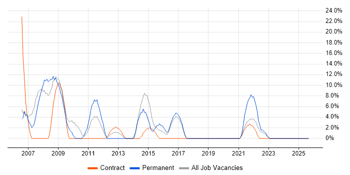 SharePoint job vacancy trend in Paisley