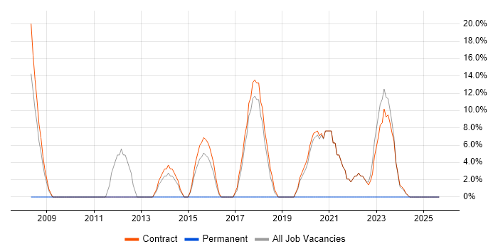 Six Sigma job vacancy trend in Paisley