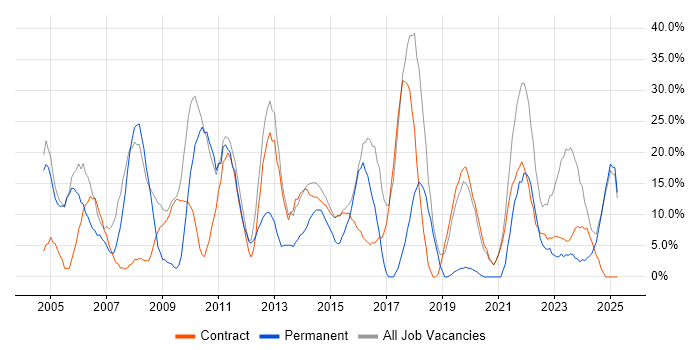 Job vacancy trend for Social Skills in Paisley Job vacancy trend for Social Skills in Paisley