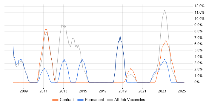 Job vacancy trend for Software Engineering in Paisley Job vacancy trend for Software Engineering in Paisley
