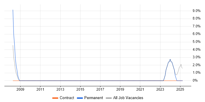 Job vacancy trend for Strategic Planning in Paisley