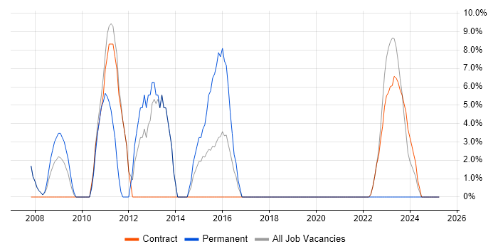 Job vacancy trend for TDD in Paisley Job vacancy trend for TDD in Paisley
