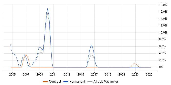 Job vacancy trend for Test Automation in Paisley Job vacancy trend for Test Automation in Paisley