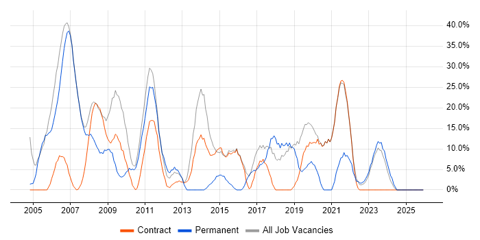 Windows job vacancy trend in Paisley