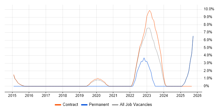 Palo Alto job vacancy trend in Renfrewshire