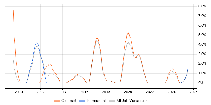 Job vacancy trend for Patch Management in Renfrewshire Job vacancy trend for Patch Management in Renfrewshire