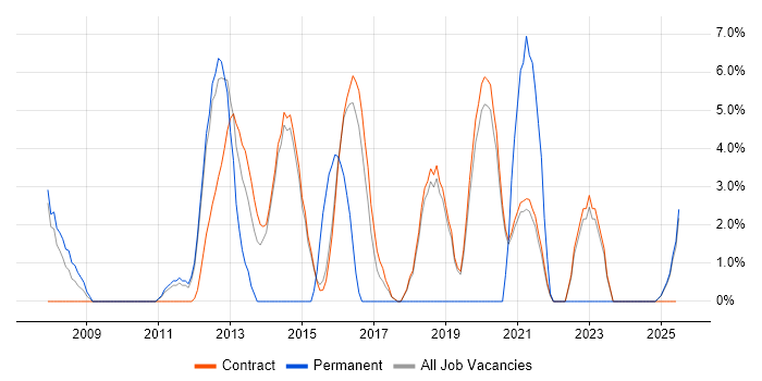 Job vacancy trend for Perl in Renfrewshire