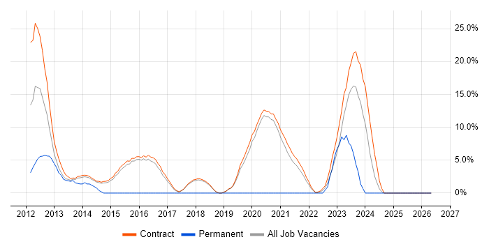 PKI job vacancy trend in Renfrewshire