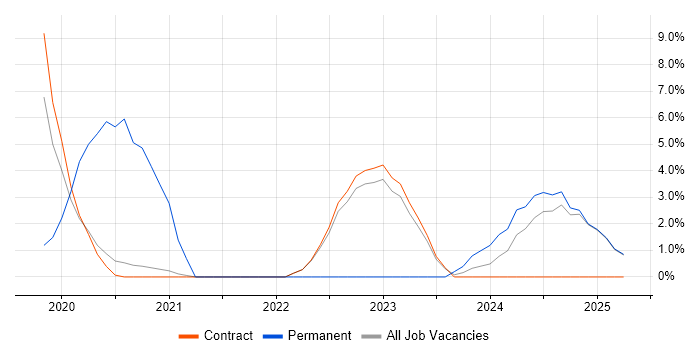 Job vacancy trend for Power BI in Renfrewshire Job vacancy trend for Power BI in Renfrewshire