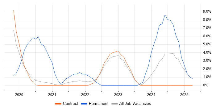 Job vacancy trend for Power Platform in Renfrewshire Job vacancy trend for Power Platform in Renfrewshire