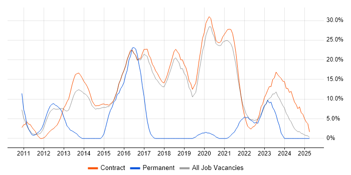 Job vacancy trend for PowerShell in Renfrewshire Job vacancy trend for PowerShell in Renfrewshire