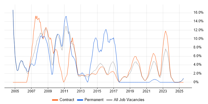 Job vacancy trend for PRINCE2 in Renfrewshire