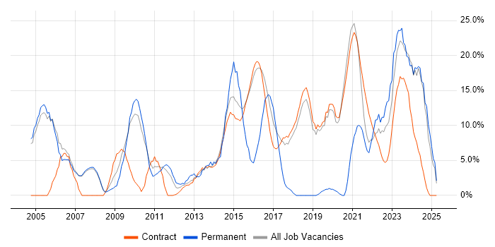 Job vacancy trend for Problem-Solving in Renfrewshire Job vacancy trend for Problem-Solving in Renfrewshire