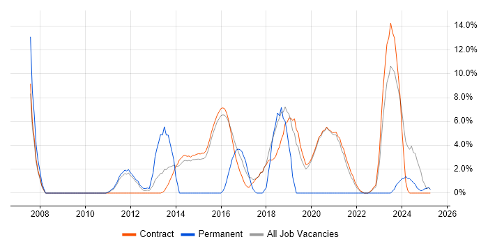 Job vacancy trend for Process Improvement in Renfrewshire Job vacancy trend for Process Improvement in Renfrewshire