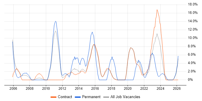 Project Delivery job vacancy trend in Renfrewshire
