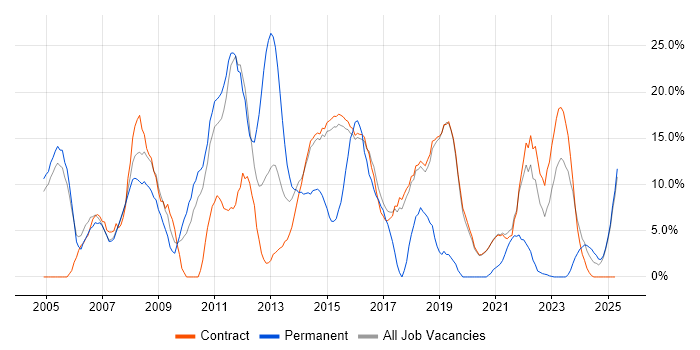 Job vacancy trend for Project Management in Renfrewshire Job vacancy trend for Project Management in Renfrewshire