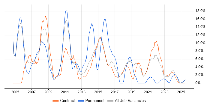 Job vacancy trend for Project Manager in Renfrewshire Job vacancy trend for Project Manager in Renfrewshire