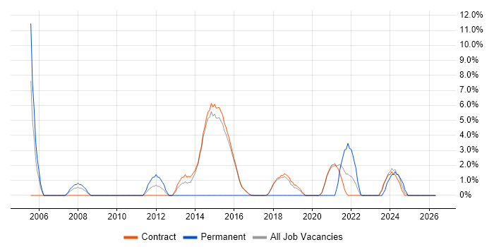 Project Planning job vacancy trend in Renfrewshire