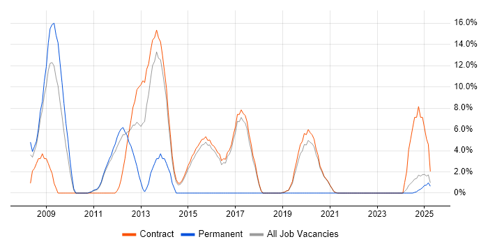 Job vacancy trend for Prototyping in Renfrewshire