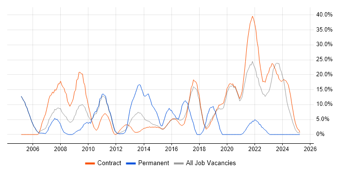 Job vacancy trend for Public Sector in Renfrewshire