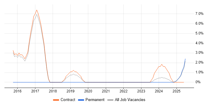 Job vacancy trend for Puppet in Renfrewshire